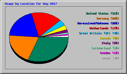 Usage by Location for May 2017