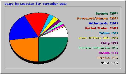 Usage by Location for September 2017