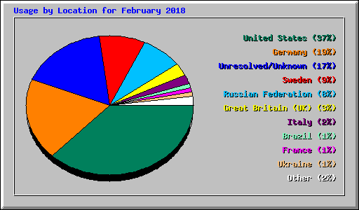 Usage by Location for February 2018