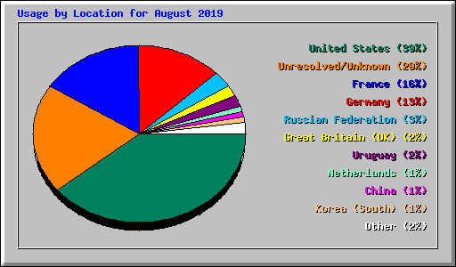 Usage by Location for August 2019