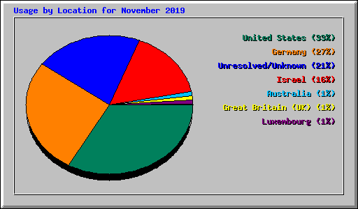 Usage by Location for November 2019