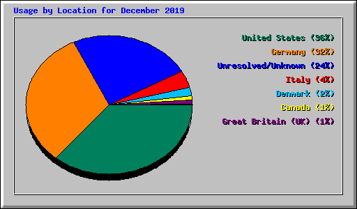 Usage by Location for December 2019