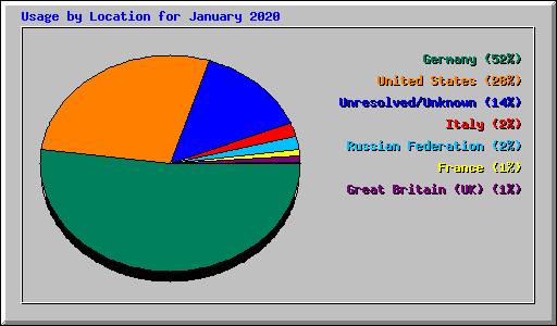 Usage by Location for January 2020