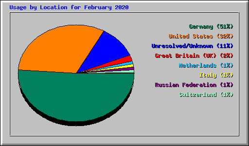 Usage by Location for February 2020