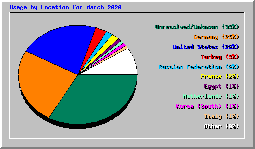 Usage by Location for March 2020