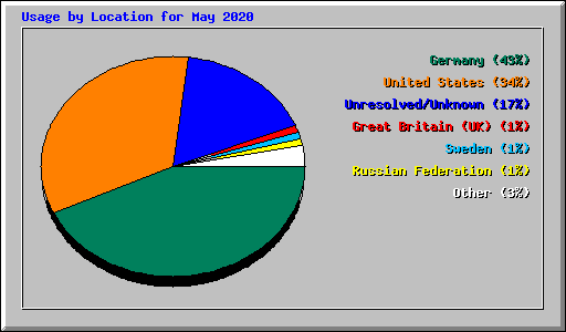 Usage by Location for May 2020