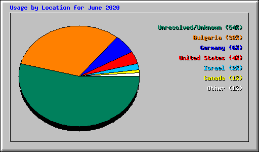 Usage by Location for June 2020