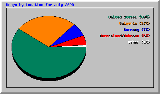 Usage by Location for July 2020