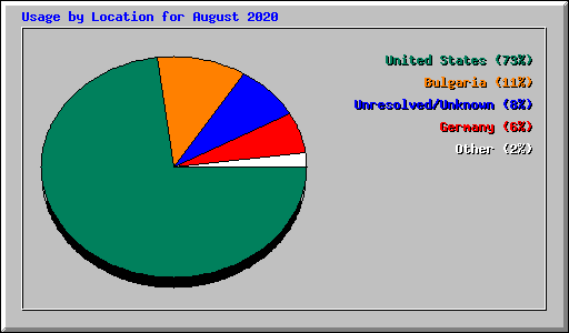 Usage by Location for August 2020