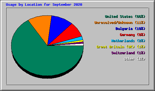 Usage by Location for September 2020