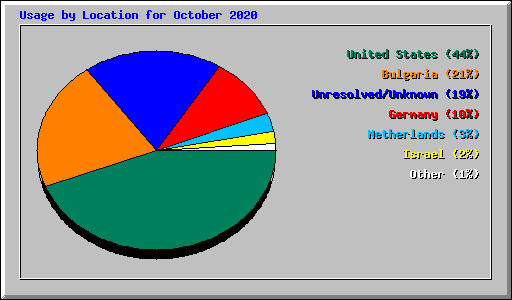 Usage by Location for October 2020