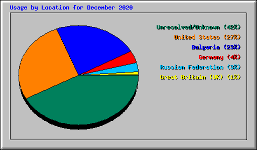 Usage by Location for December 2020