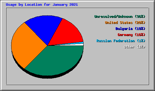 Usage by Location for January 2021