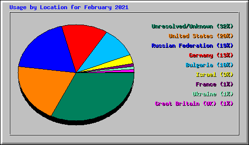 Usage by Location for February 2021