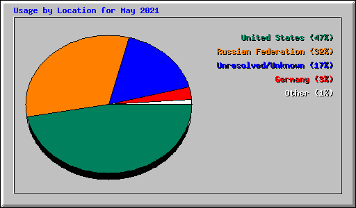 Usage by Location for May 2021