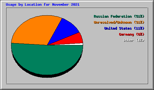 Usage by Location for November 2021