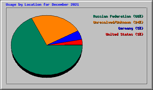 Usage by Location for December 2021