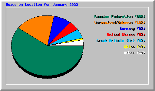 Usage by Location for January 2022