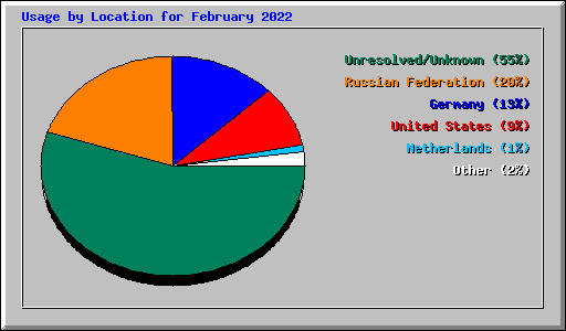 Usage by Location for February 2022