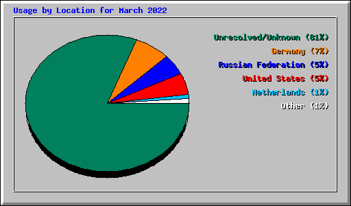 Usage by Location for March 2022