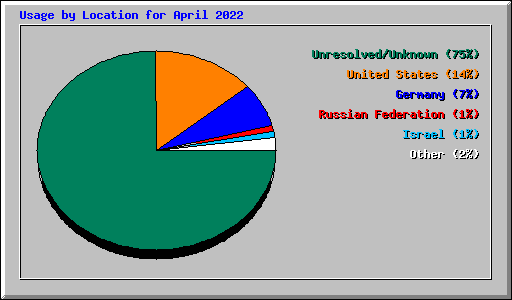 Usage by Location for April 2022