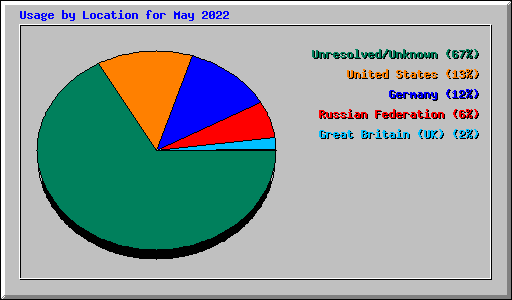 Usage by Location for May 2022