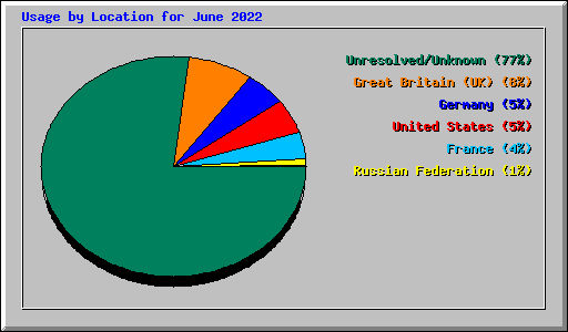 Usage by Location for June 2022