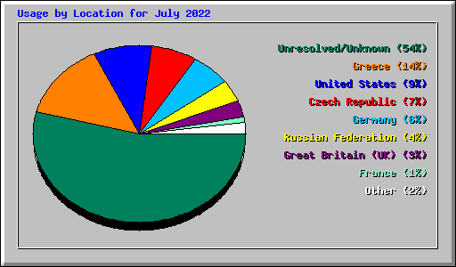 Usage by Location for July 2022