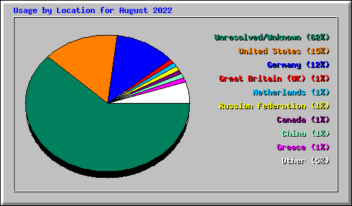 Usage by Location for August 2022