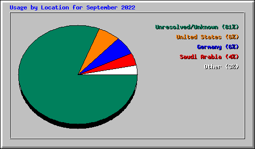 Usage by Location for September 2022