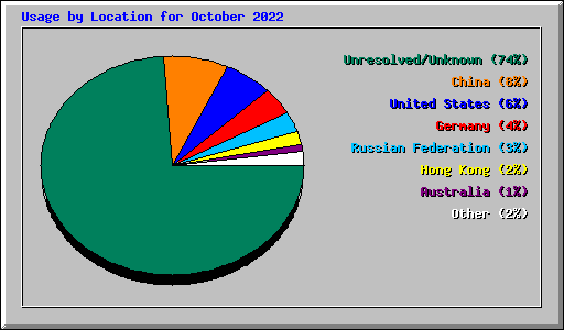 Usage by Location for October 2022