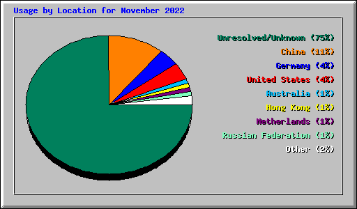 Usage by Location for November 2022