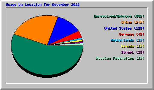 Usage by Location for December 2022