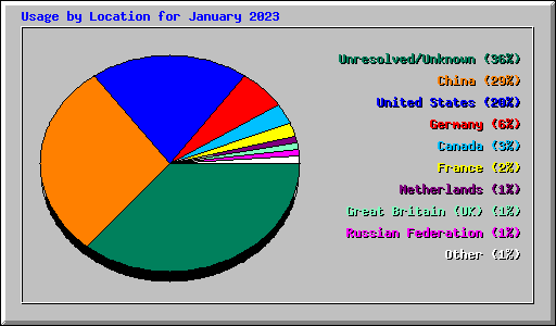 Usage by Location for January 2023