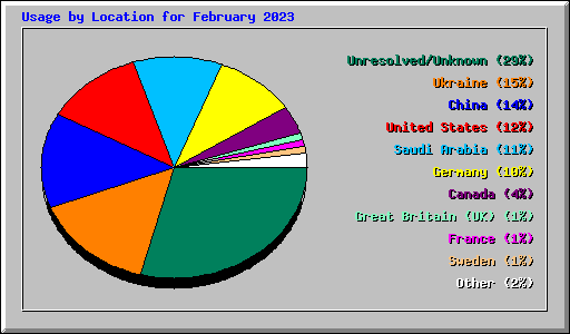 Usage by Location for February 2023