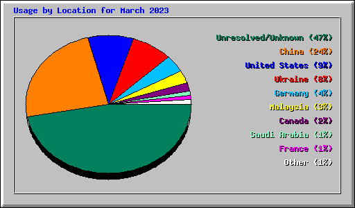 Usage by Location for March 2023