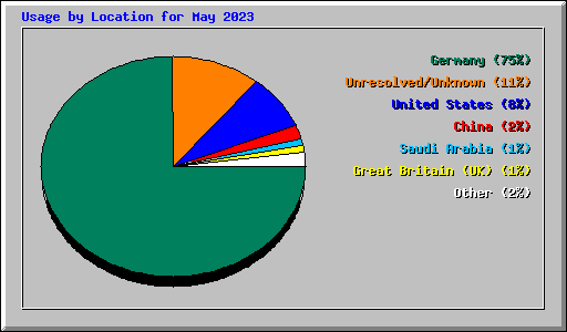 Usage by Location for May 2023