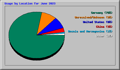 Usage by Location for June 2023