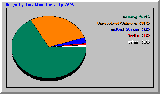 Usage by Location for July 2023