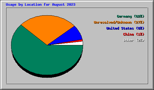 Usage by Location for August 2023