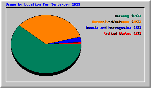 Usage by Location for September 2023