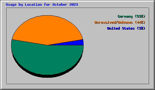 Usage by Location for October 2023