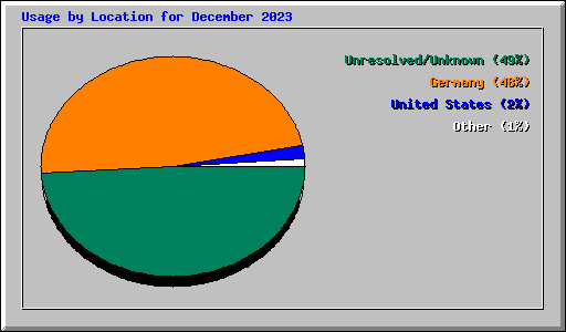 Usage by Location for December 2023