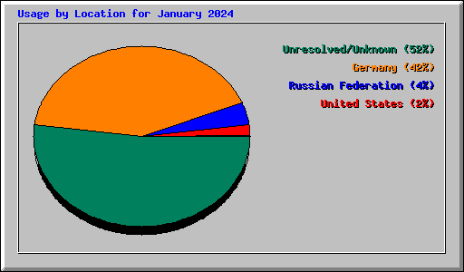 Usage by Location for January 2024