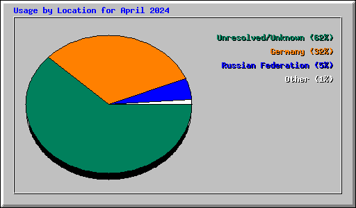 Usage by Location for April 2024