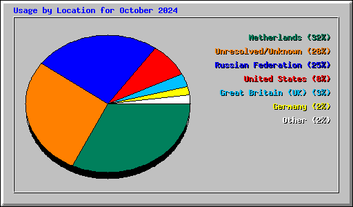 Usage by Location for October 2024