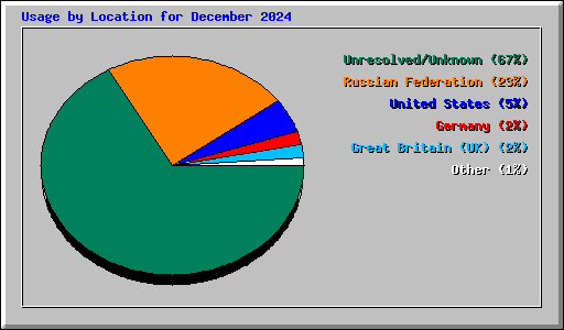 Usage by Location for December 2024