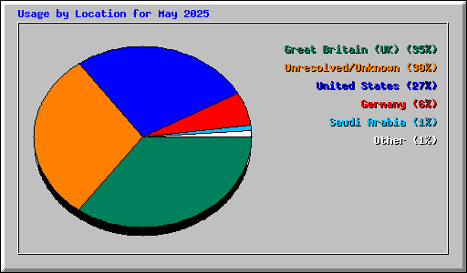 Usage by Location for May 2025