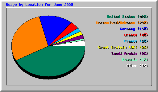 Usage by Location for June 2025