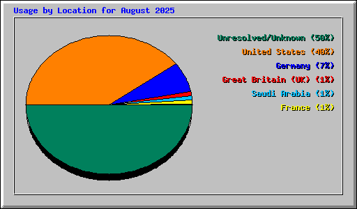 Usage by Location for August 2025